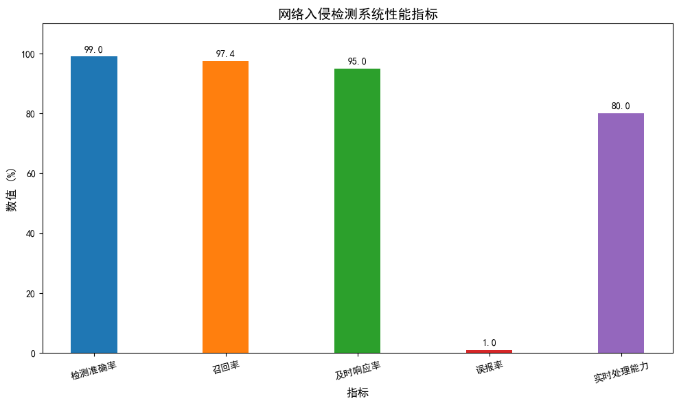 AI计算机科学毕业论文范文5000字：基于深度学习的网络入侵检测系统设计与优化