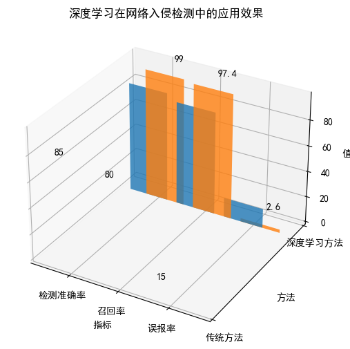 AI计算机科学毕业论文范文5000字：基于深度学习的网络入侵检测系统设计与优化