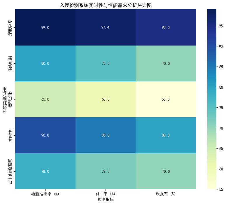 AI计算机科学毕业论文范文5000字：基于深度学习的网络入侵检测系统设计与优化