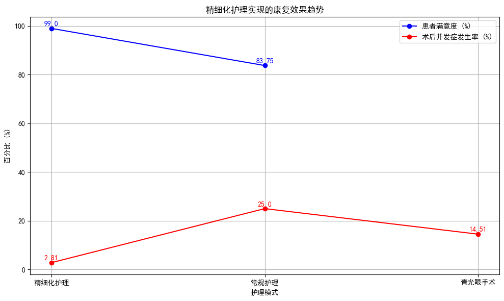 AI护理学毕业论文范文5000字：精细化护理模式对眼科手术患者康复及护理质量提升的作用