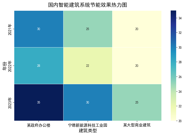 AI建筑学毕业论文范文5000字：智能建筑系统中物联网技术的应用与隐私保护策略研究