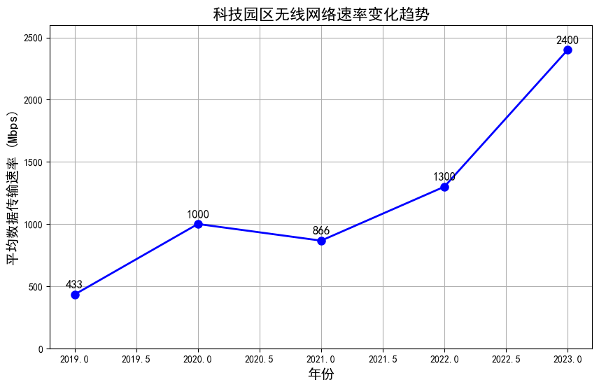 AI电子信息技术专业毕业论文范文5000字：科技园区无线网络设计和实现