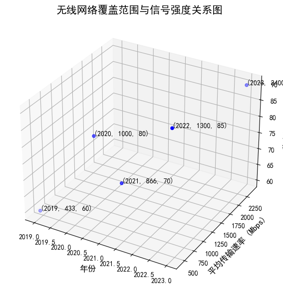 AI电子信息技术专业毕业论文范文5000字：科技园区无线网络设计和实现