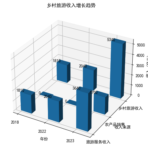 AI经济学毕业论文范文5000字：乡村旅游发展对农村居民收入增长的促进机制