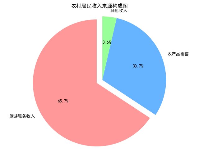 AI经济学毕业论文范文5000字：乡村旅游发展对农村居民收入增长的促进机制