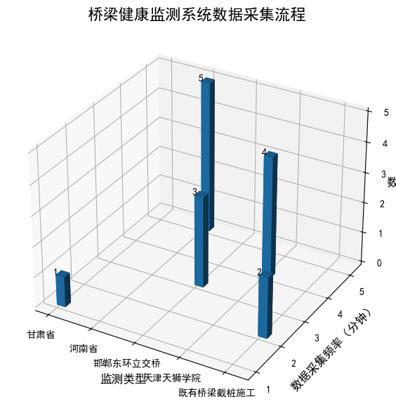 AI土木工程专业毕业论文范文5000字：智能监测系统在桥梁健康评估中的应用与优化