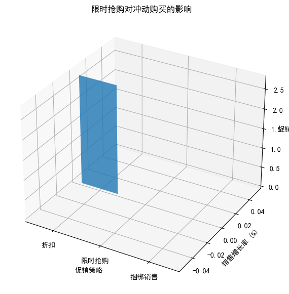 AI市场营销专业毕业论文范文5000字：网购平台商品促销对消费者冲动型购买行为的影响