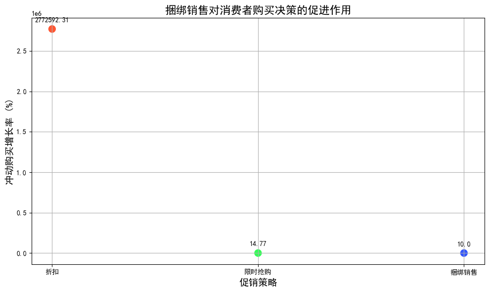 AI市场营销专业毕业论文范文5000字：网购平台商品促销对消费者冲动型购买行为的影响