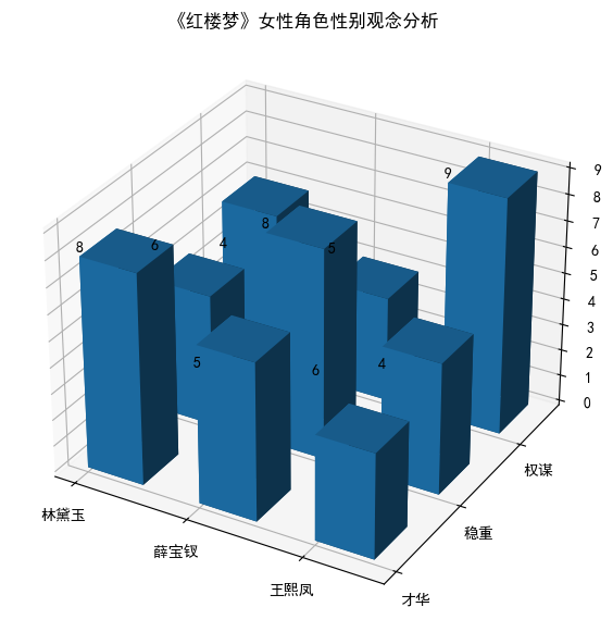 AI文学专业毕业论文范文5000字：红楼梦中女性形象塑造与清代社会性别观念研究