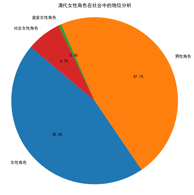 AI文学专业毕业论文范文5000字：红楼梦中女性形象塑造与清代社会性别观念研究